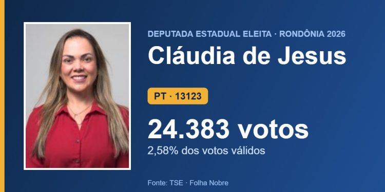 Cláudia de Jesus (PT) é eleita deputada estadual por Rondônia com 24.383 votos