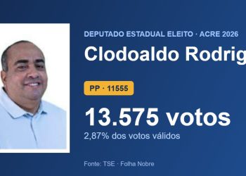 Clodoaldo Rodrigues (PP) é eleito deputado estadual pelo Acre com 13.575 votos