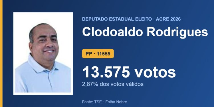 Clodoaldo Rodrigues (PP) é eleito deputado estadual pelo Acre com 13.575 votos