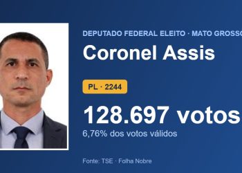 Coronel Assis (PL) é eleito deputado federal por Mato Grosso com 128.697 votos