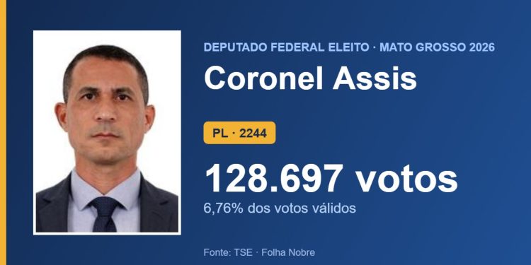 Coronel Assis (PL) é eleito deputado federal por Mato Grosso com 128.697 votos Coronel Assis (PL) é eleito deputado federal por Mato Grosso com 128.697 votos