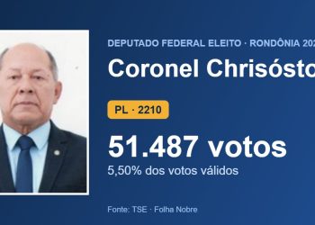 Coronel Chrisóstomo (PL) é eleito deputado federal por Rondônia com 51.487 votos