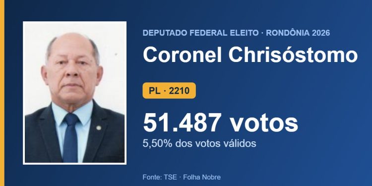 Coronel Chrisóstomo (PL) é eleito deputado federal por Rondônia com 51.487 votos