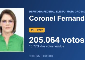 Coronel Fernanda (PL) é eleita deputada federal por Mato Grosso com 205.064 votos