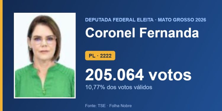 Coronel Fernanda (PL) é eleita deputada federal por Mato Grosso com 205.064 votos
