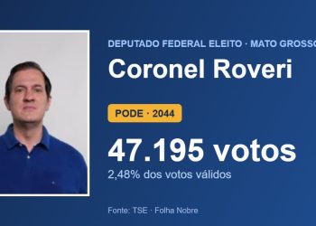 Coronel Roveri (PODE) é eleito deputado federal por Mato Grosso com 47.195 votos