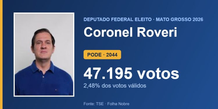 Coronel Roveri (PODE) é eleito deputado federal por Mato Grosso com 47.195 votos