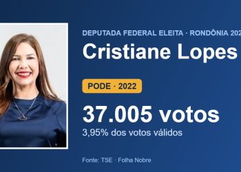 Cristiane Lopes (PODE) é eleita deputada federal por Rondônia com 37.005 votos