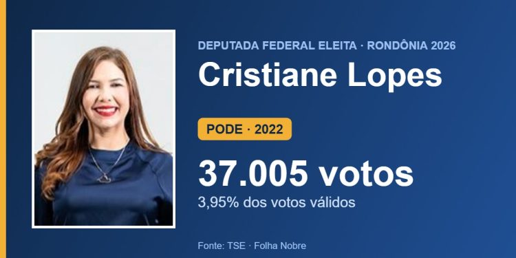 Cristiane Lopes (PODE) é eleita deputada federal por Rondônia com 37.005 votos