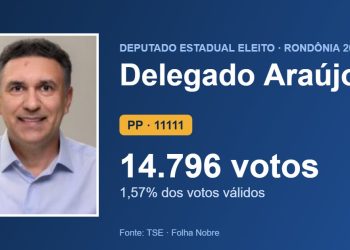Delegado Araújo (PP) é eleito deputado estadual por Rondônia com 14.796 votos
