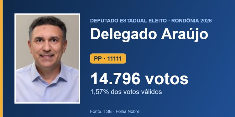 Delegado Araújo (PP) é eleito deputado estadual por Rondônia com 14.796 votos