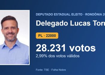 Delegado Lucas Torres (PL) é eleito deputado estadual por Rondônia com 28.231 votos