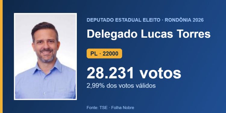 Delegado Lucas Torres (PL) é eleito deputado estadual por Rondônia com 28.231 votos