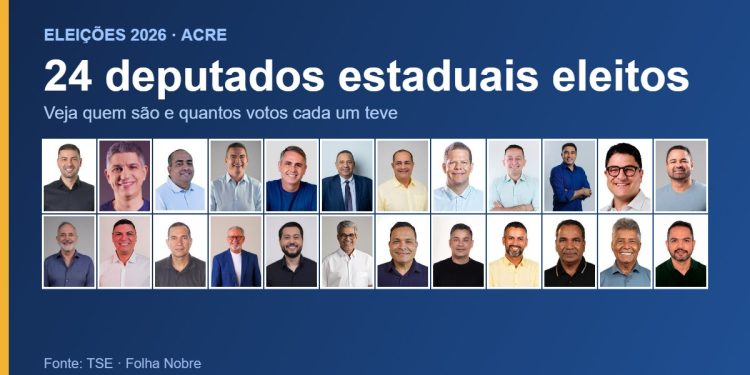 Assembleia do Acre terá 16 deputados reeleitos e 8 novos; PP elege 5 e faz a maior bancada