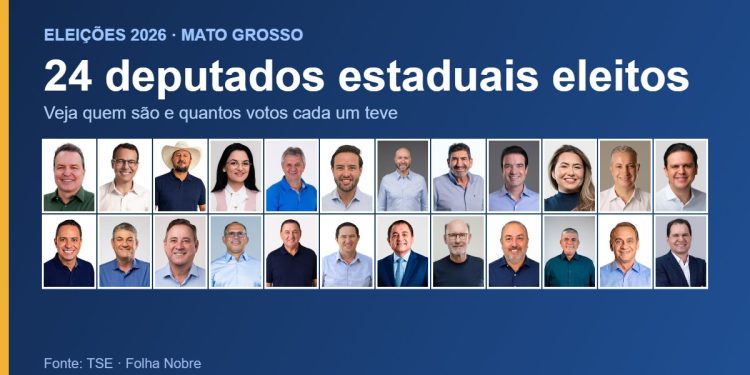 Assembleia de Mato Grosso terá 17 deputados reeleitos e 7 novos; Podemos elege 6 e faz a maior bancada