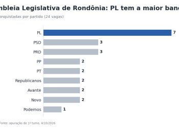Assembleia de Rondônia terá 16 deputados reeleitos e 8 novos; PL elege 7 e faz a maior bancada