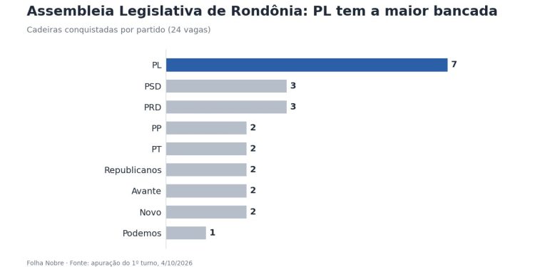 Assembleia de Rondônia terá 16 deputados reeleitos e 8 novos; PL elege 7 e faz a maior bancada Assembleia de Rondônia terá 16 deputados reeleitos e 8 novos; PL elege 7 e faz a maior bancada