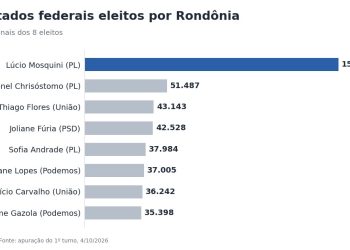 Rondônia elege 8 deputados federais: Lúcio Mosquini é o mais votado e 5 são reeleitos