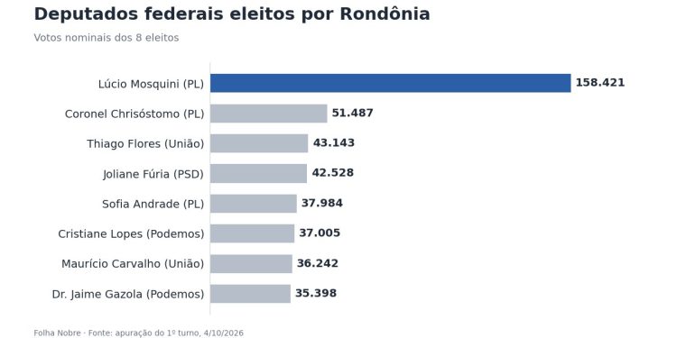 Rondônia elege 8 deputados federais: Lúcio Mosquini é o mais votado e 5 são reeleitos Rondônia elege 8 deputados federais: Lúcio Mosquini é o mais votado e 5 são reeleitos