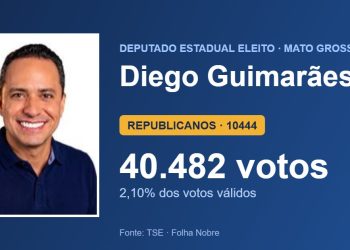 Diego Guimarães (REPUBLICANOS) é eleito deputado estadual por Mato Grosso com 40.482 votos