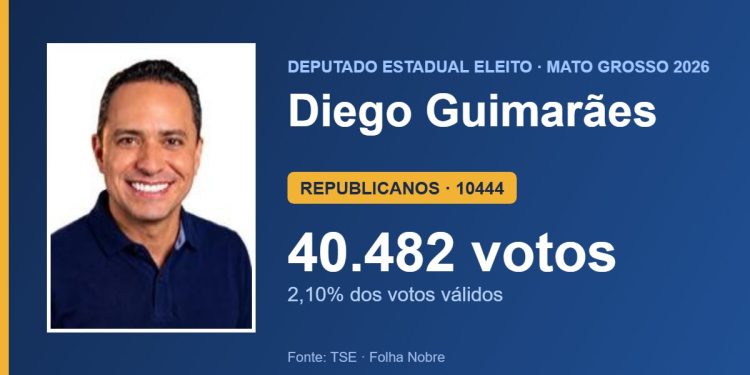 Diego Guimarães (REPUBLICANOS) é eleito deputado estadual por Mato Grosso com 40.482 votos Diego Guimarães (REPUBLICANOS) é eleito deputado estadual por Mato Grosso com 40.482 votos