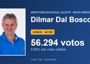 Dilmar Dal Bosco (UNIÃO) é eleito deputado estadual por Mato Grosso com 56.294 votos