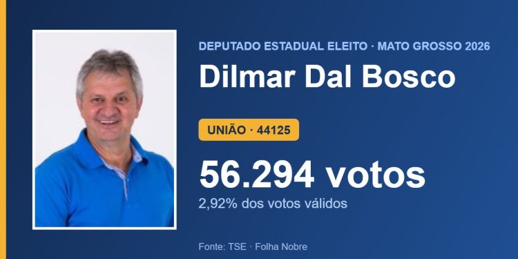 Dilmar Dal Bosco (UNIÃO) é eleito deputado estadual por Mato Grosso com 56.294 votos