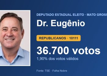 Dr. Eugênio (REPUBLICANOS) é eleito deputado estadual por Mato Grosso com 36.700 votos