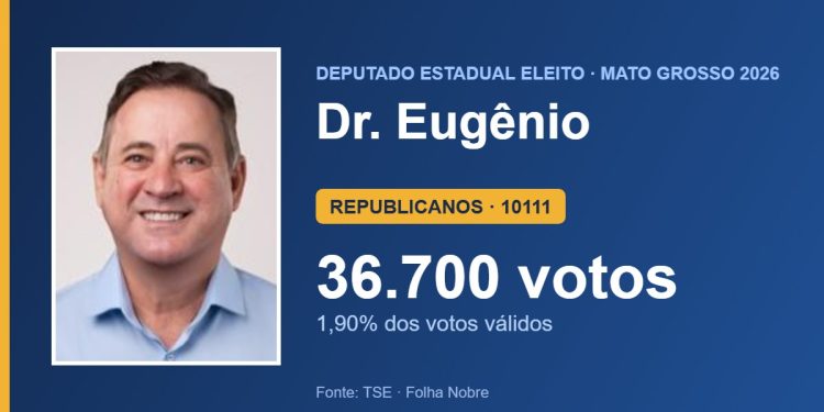Dr. Eugênio (REPUBLICANOS) é eleito deputado estadual por Mato Grosso com 36.700 votos