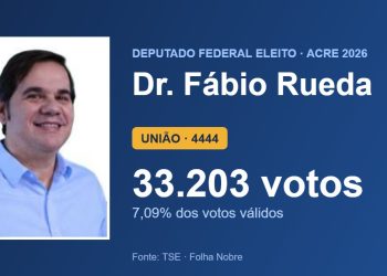 Dr. Fábio Rueda (UNIÃO) é eleito deputado federal pelo Acre com 33.203 votos