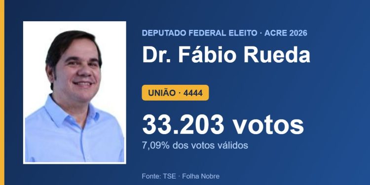Dr. Fábio Rueda (UNIÃO) é eleito deputado federal pelo Acre com 33.203 votos
