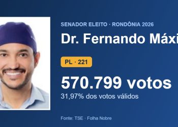 Dr. Fernando Máximo (PL) é eleito senador por Rondônia com 570.799 votos
