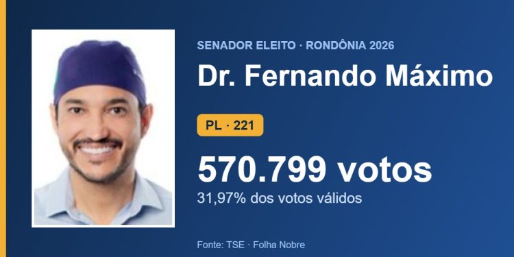 Dr. Fernando Máximo (PL) é eleito senador por Rondônia com 570.799 votos