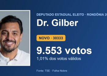 Dr. Gilber (NOVO) é eleito deputado estadual por Rondônia com 9.553 votos