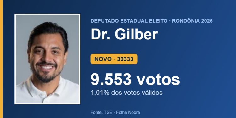 Dr. Gilber (NOVO) é eleito deputado estadual por Rondônia com 9.553 votos Dr. Gilber (NOVO) é eleito deputado estadual por Rondônia com 9.553 votos