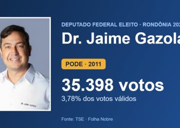 Dr. Jaime Gazola (PODE) é eleito deputado federal por Rondônia com 35.398 votos