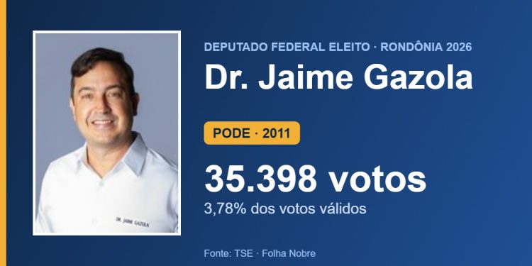 Dr. Jaime Gazola (PODE) é eleito deputado federal por Rondônia com 35.398 votos