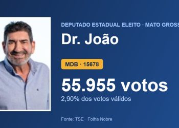 Dr. João (MDB) é eleito deputado estadual por Mato Grosso com 55.955 votos