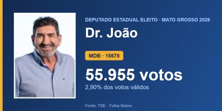 Dr. João (MDB) é eleito deputado estadual por Mato Grosso com 55.955 votos