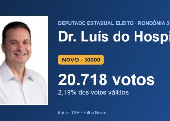 Dr. Luís do Hospital (NOVO) é eleito deputado estadual por Rondônia com 20.718 votos