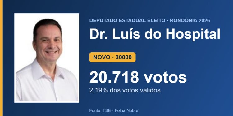 Dr. Luís do Hospital (NOVO) é eleito deputado estadual por Rondônia com 20.718 votos