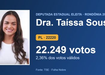 Dra. Taíssa Sousa (PL) é eleita deputada estadual por Rondônia com 22.249 votos