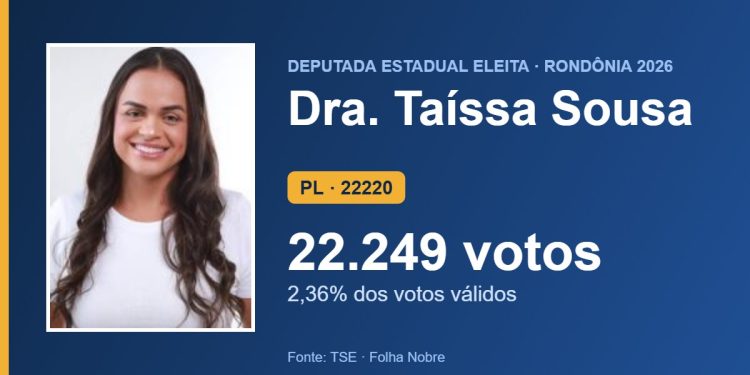 Dra. Taíssa Sousa (PL) é eleita deputada estadual por Rondônia com 22.249 votos