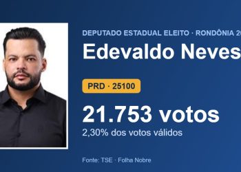 Edevaldo Neves (PRD) é eleito deputado estadual por Rondônia com 21.753 votos