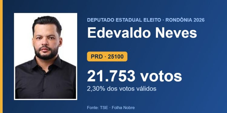 Edevaldo Neves (PRD) é eleito deputado estadual por Rondônia com 21.753 votos