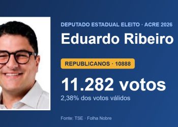 Eduardo Ribeiro (REPUBLICANOS) é eleito deputado estadual pelo Acre com 11.282 votos