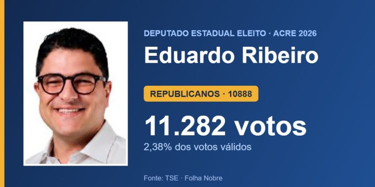 Eduardo Ribeiro (REPUBLICANOS) é eleito deputado estadual pelo Acre com 11.282 votos