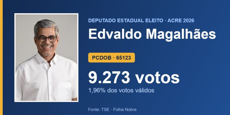 Edvaldo Magalhães (PCDOB) é eleito deputado estadual pelo Acre com 9.273 votos