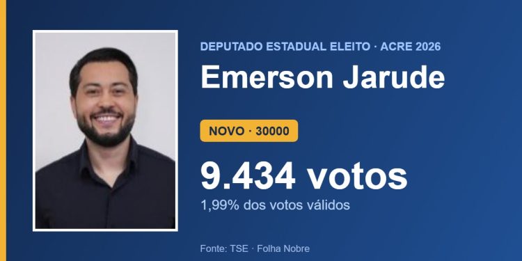 Emerson Jarude (NOVO) é eleito deputado estadual pelo Acre com 9.434 votos