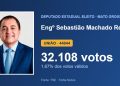 Engº Sebastião Machado Rezende (UNIÃO) é eleito deputado estadual por Mato Grosso com 32.108 votos